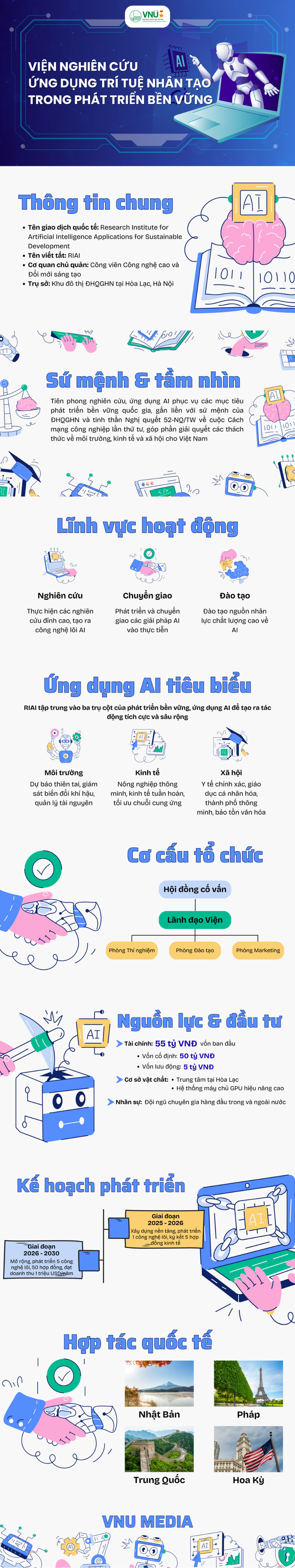 Infographic thành lập Viện Nghiên cứu ứng dụng Trí tuệ nhân tạo trong phát triển bền vững, ĐHQGHN